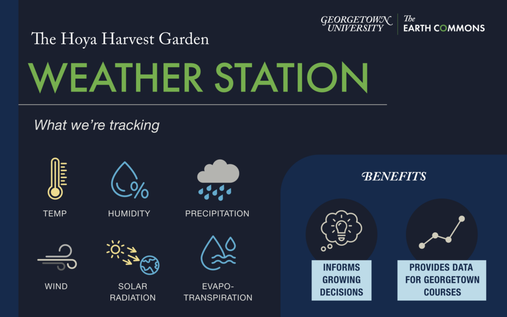 A navy blue sign with text that reads in green text, The Hoya Harvest Garden Weather Station.